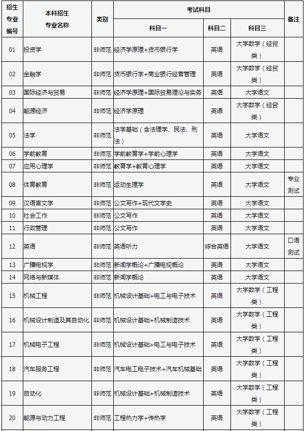 山西專升本考試科目