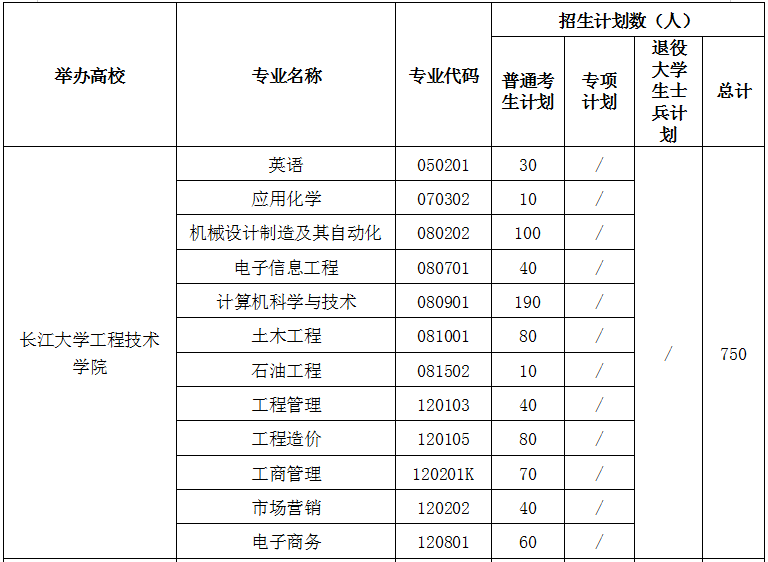 2021年長江大學工程技術(shù)學院專升本招生計劃