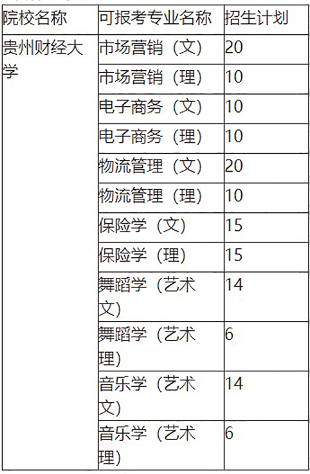 2019年貴州財(cái)經(jīng)學(xué)院專(zhuān)升本招生專(zhuān)業(yè)與招生計(jì)劃