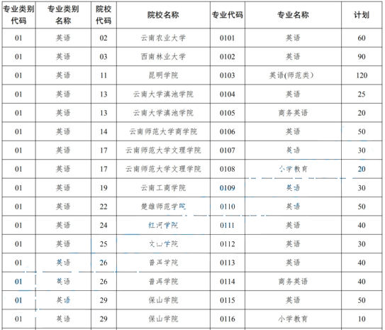 2019年云南專升本英語類招生專業(yè)及招生院校