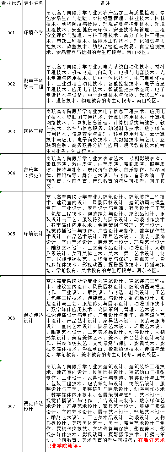 2021年紹興文理學(xué)院專(zhuān)升本招生專(zhuān)業(yè)對(duì)照表