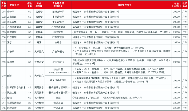 2021年廣東培正學(xué)院普通專升本專業(yè)目錄