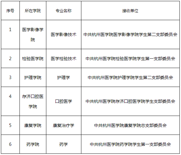 2021年杭州医学院专升本拟录取新生党员接收单位