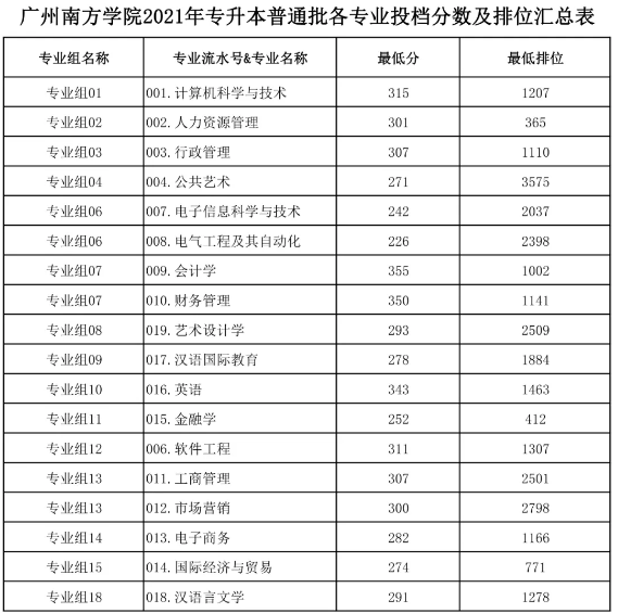 廣州南方學(xué)院普通專升本投檔分?jǐn)?shù)線