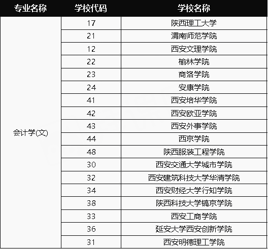 2021年陜西專升本會(huì)計(jì)(文)專業(yè)招生院校名單