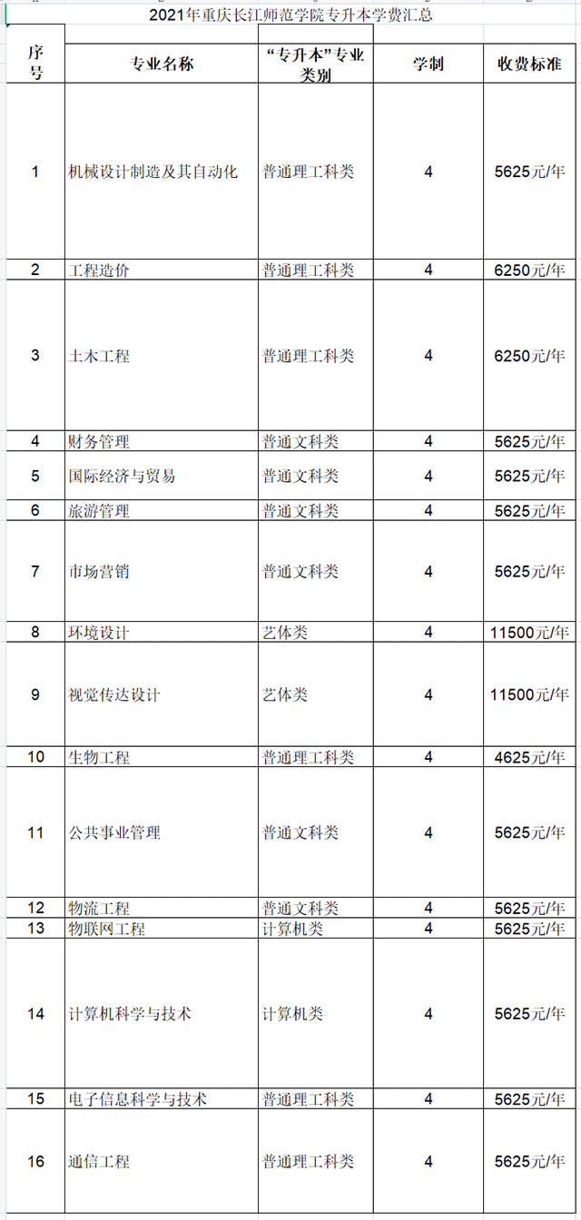 2021年重慶專升本長江師范學(xué)院各專業(yè)費標準