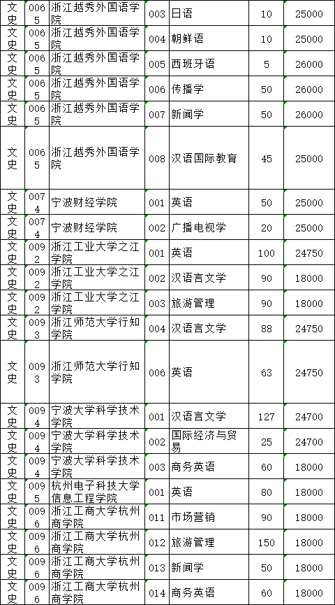 2021年浙江普通高校專升本招生計(jì)劃