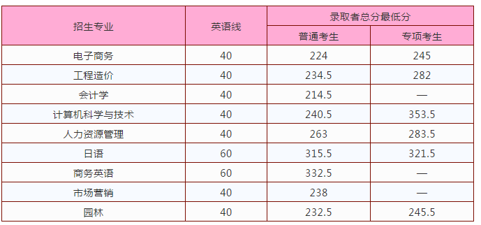 2020江西农业大学南昌商学院专升本录取分数线