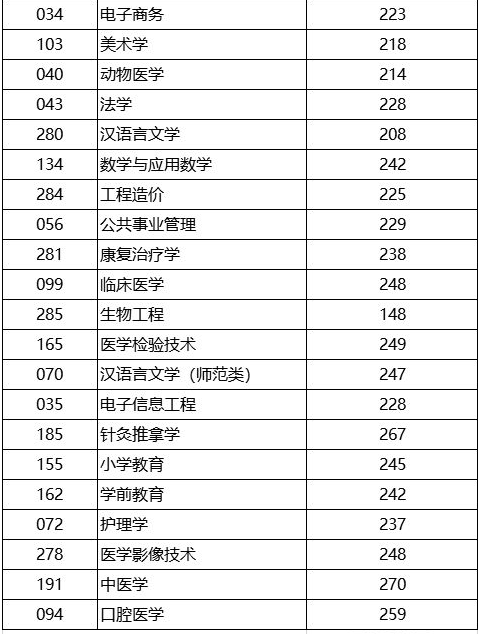 山東省統(tǒng)招專升本考試分?jǐn)?shù)線