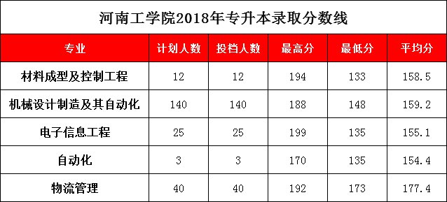 河南工學(xué)院2018年專升本錄取分?jǐn)?shù)線