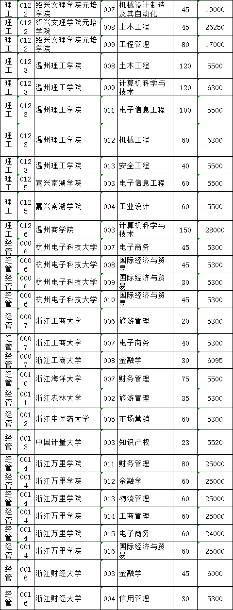 2021年浙江普通高校專升本招生計(jì)劃