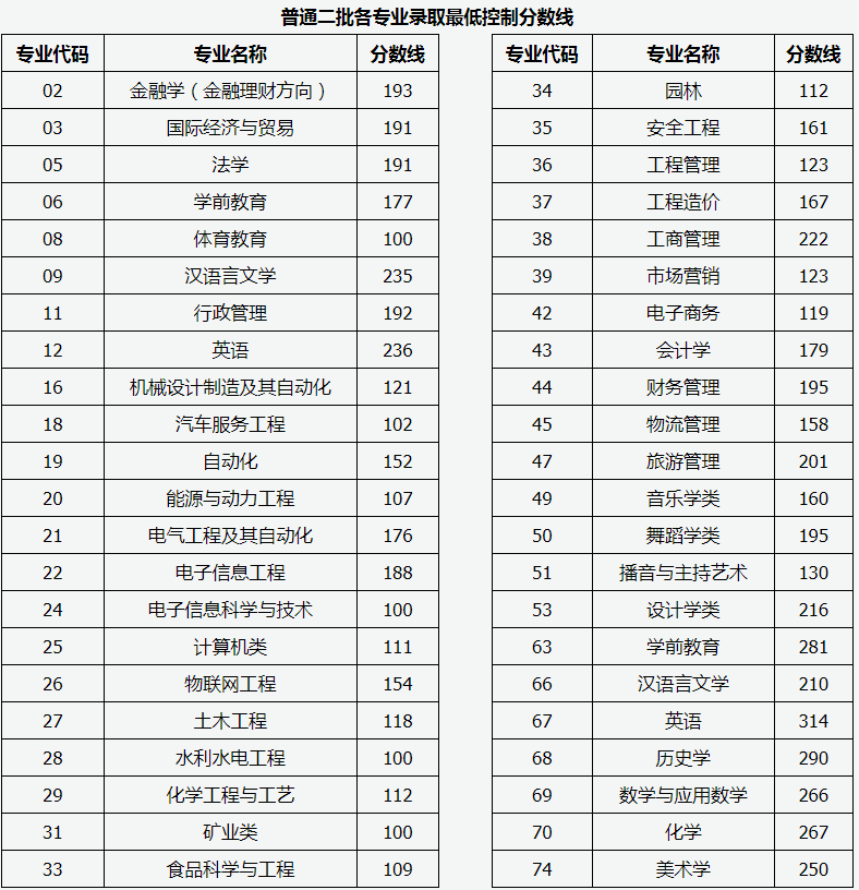 山西省專升本分?jǐn)?shù)線