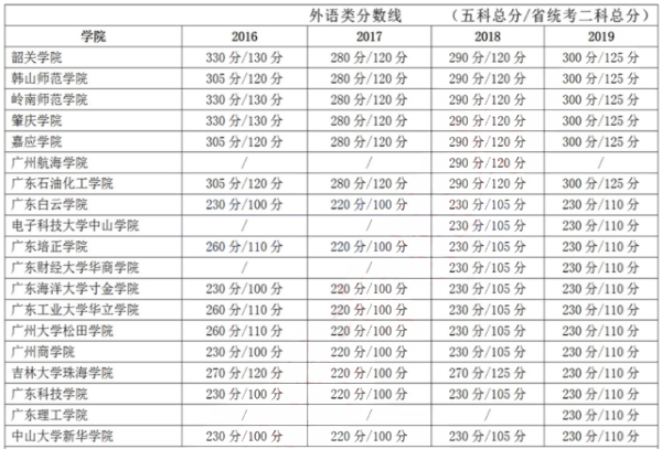 广东专插本外语类分数线