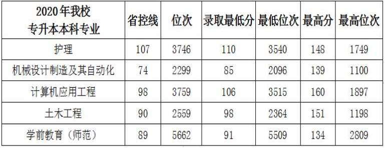 河南科技職業(yè)大學(xué)專升本