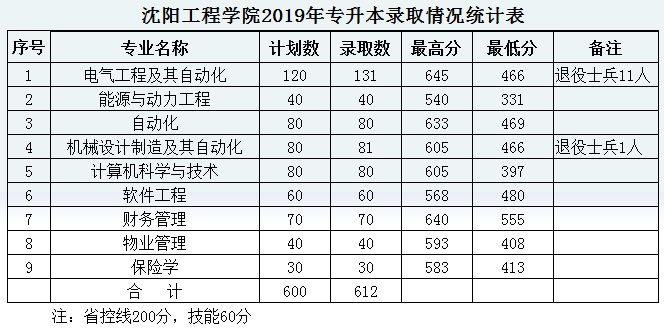 沈阳工程学院专升本