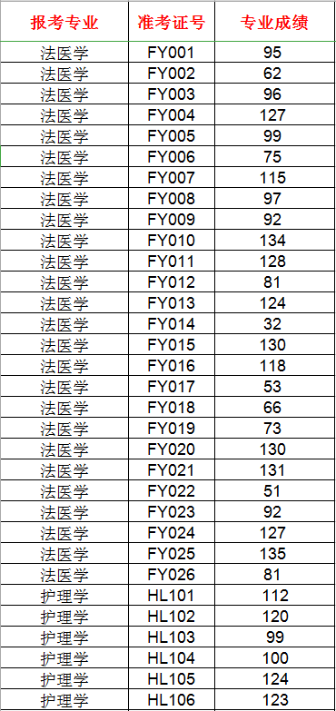 遵義醫(yī)科大學2019年專升本專業(yè)考試合格線