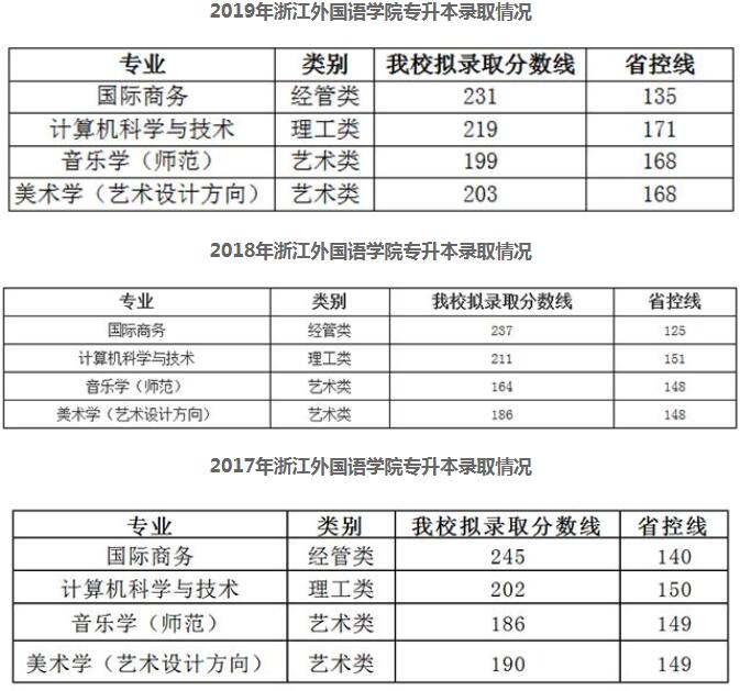 浙江外國(guó)語學(xué)院專升本歷年分?jǐn)?shù)線一覽