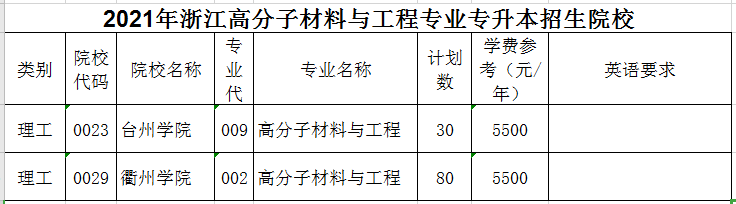 2021年浙江專升本高分子材料與工程專業(yè)招生院校名單