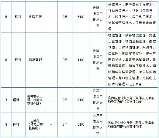 2021年天津中德應(yīng)用技術(shù)大學(xué)專(zhuān)升本招生專(zhuān)業(yè)及計(jì)劃