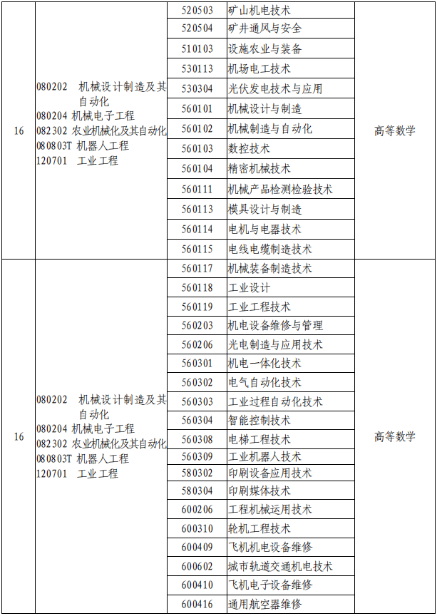 2021年河南專升本專業(yè)對照表及考試科目(征求意見稿)