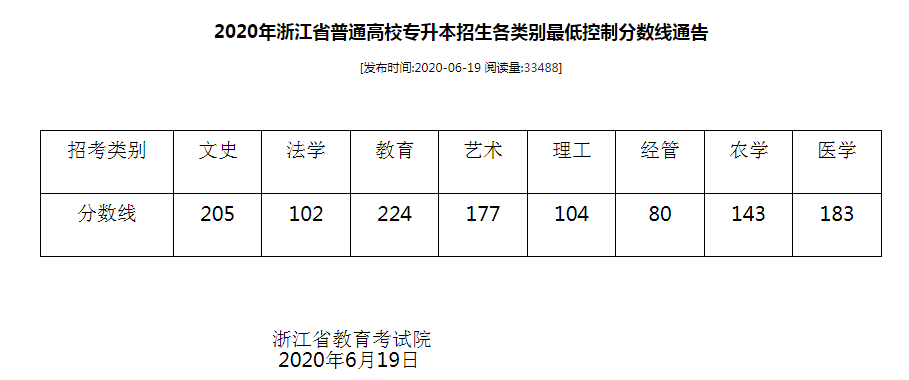 浙江專升本錄取