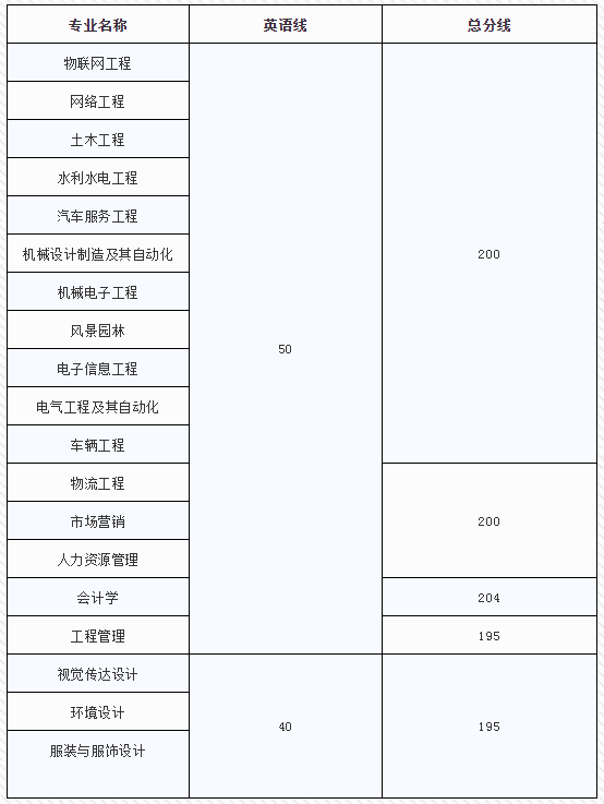 南昌工学院专升本分数线