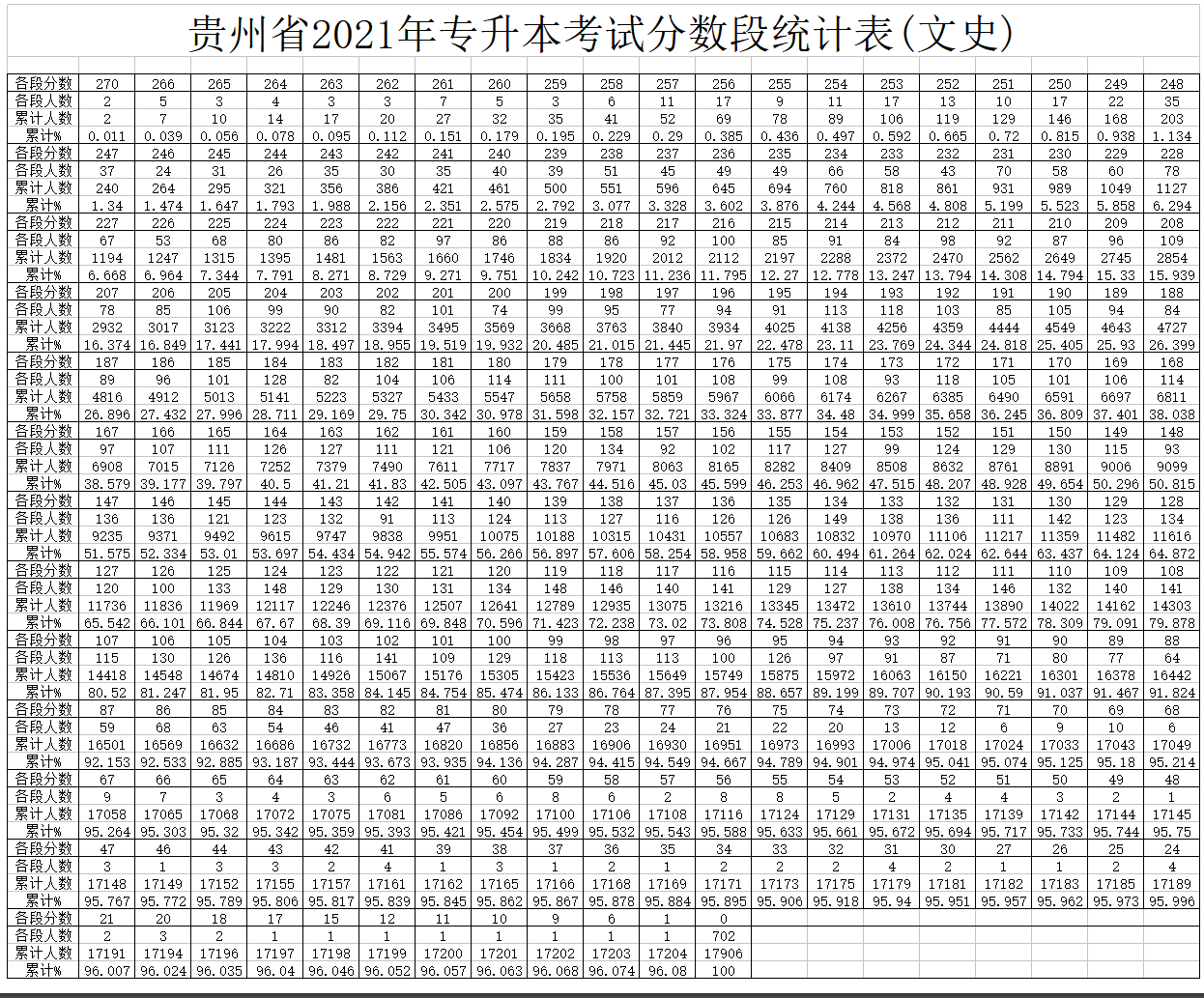 2021年貴州專升本分?jǐn)?shù)段統(tǒng)計(jì)表(文史)