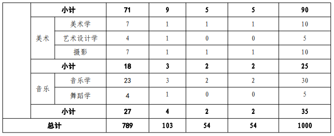 2020南昌师范学院专升本招生计划及专业