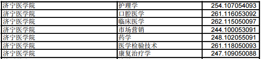 2019年濟(jì)寧醫(yī)學(xué)院專升本分?jǐn)?shù)線