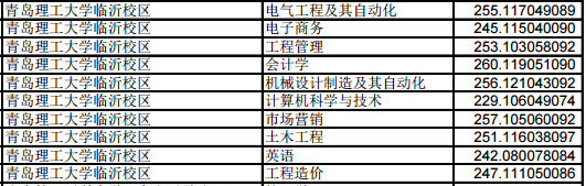 山東青島理工大學(xué)臨沂校區(qū)2019年專升本投檔最低分