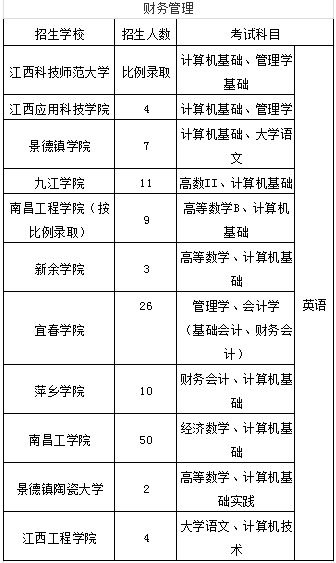 江西专升本经管类招生计划及招生专业