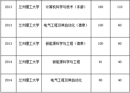 甘肅專(zhuān)升本,專(zhuān)升本,蘭州理工大學(xué)專(zhuān)升本