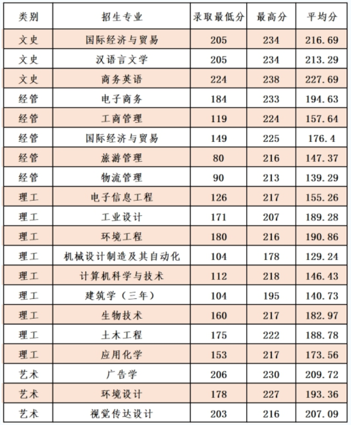 2019-2020年寧波大學(xué)科學(xué)技術(shù)學(xué)院專升本錄取分?jǐn)?shù)線