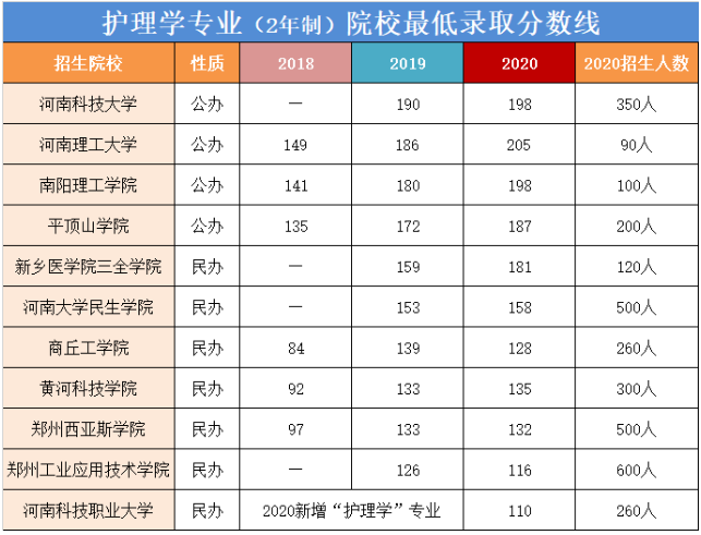 河南專升本護(hù)理學(xué)專業(yè)2020年錄取分?jǐn)?shù)線