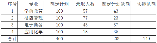 2020年安徽專升本巢湖學(xué)院校外調(diào)劑專業(yè)及計(jì)劃