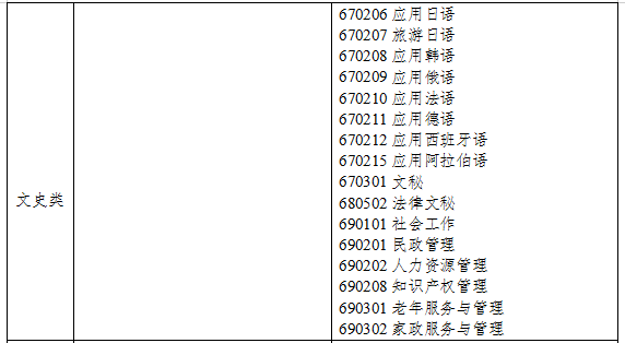 2021年浙江專升本文史類專業(yè)對口招生專業(yè)