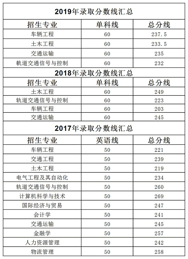 华东交通大学专升本历年录取分数线汇总(2017-2019) 华东交通大学专升本历年录取分数线汇总(2017-2019)