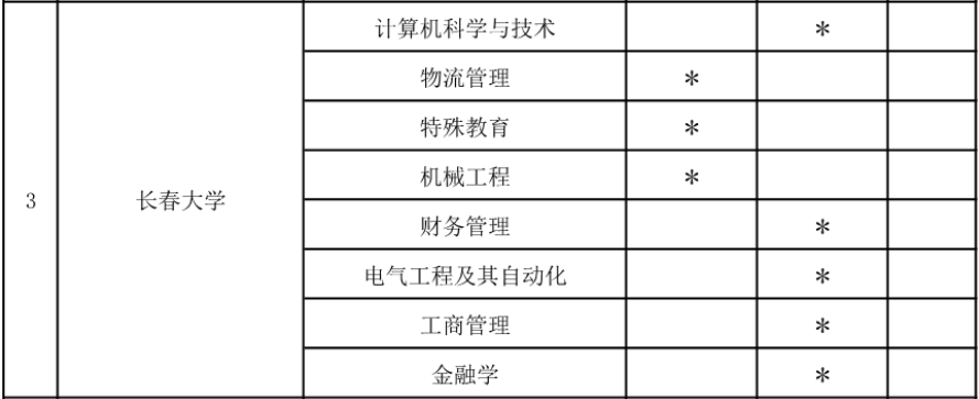 2020年吉林長春大學(xué)專升本招生專業(yè)