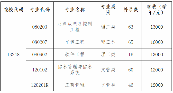 2020年湖北汽車工業(yè)學(xué)院科技學(xué)院專升本補(bǔ)錄計劃