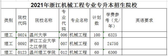 2021年浙江专升本机械工程专业招生院校名单
