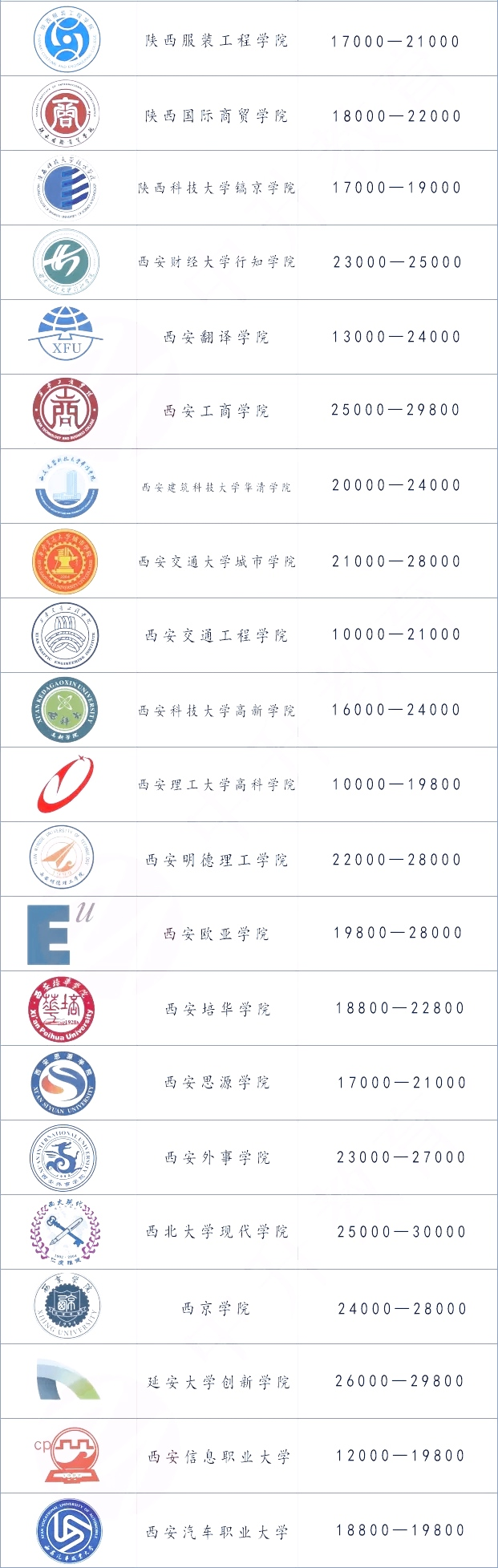 陜西專升本民辦院校學(xué)費(fèi)標(biāo)準(zhǔn)