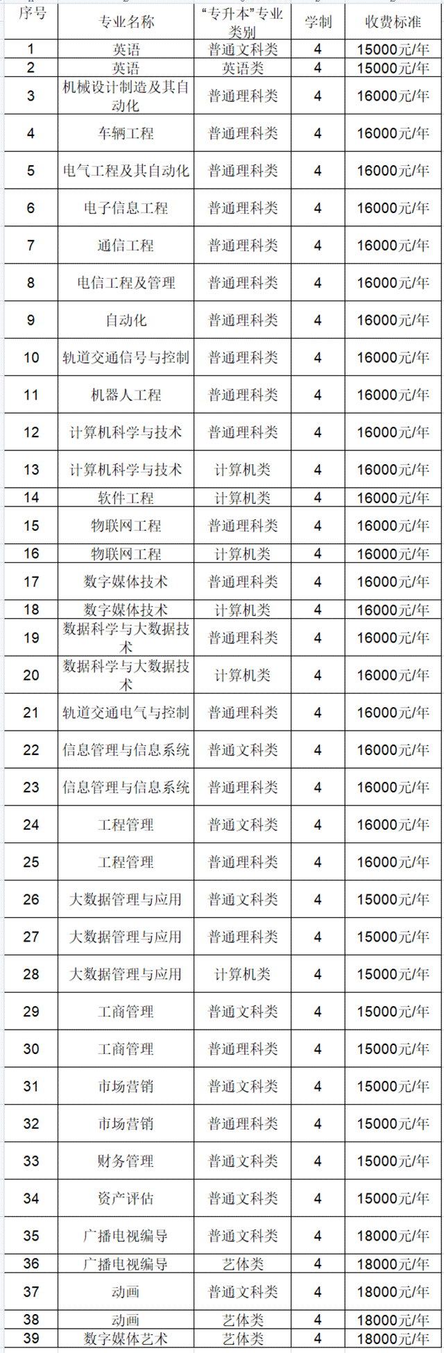 2021年重慶移通學院專升本各專業學費標準