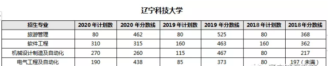 遼寧專升本,專升本,遼寧科技大學