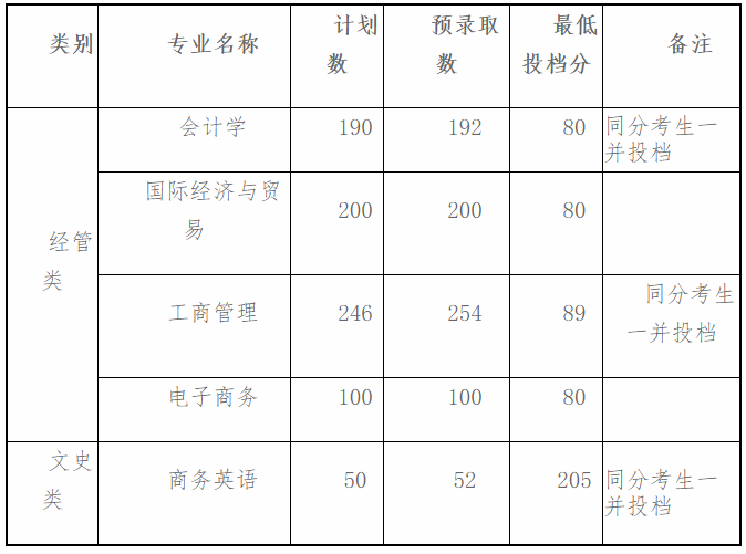 2020年上海財(cái)經(jīng)大學(xué)浙江學(xué)院專升本二輪投檔錄取分?jǐn)?shù)線