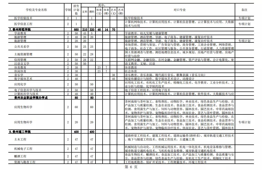 2021年貴州專升本招生計(jì)劃13205人