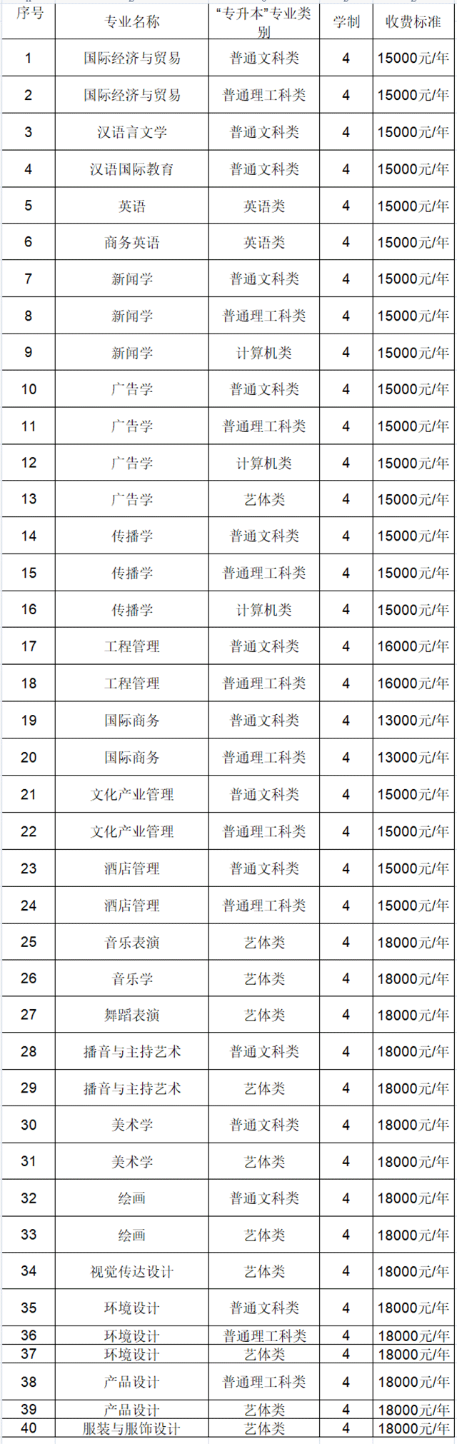 2021年重慶外語(yǔ)外事學(xué)院專(zhuān)升本各專(zhuān)業(yè)學(xué)費(fèi)標(biāo)準(zhǔn)