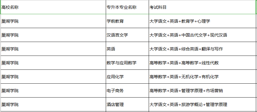 巢湖學(xué)院專升本專業(yè)