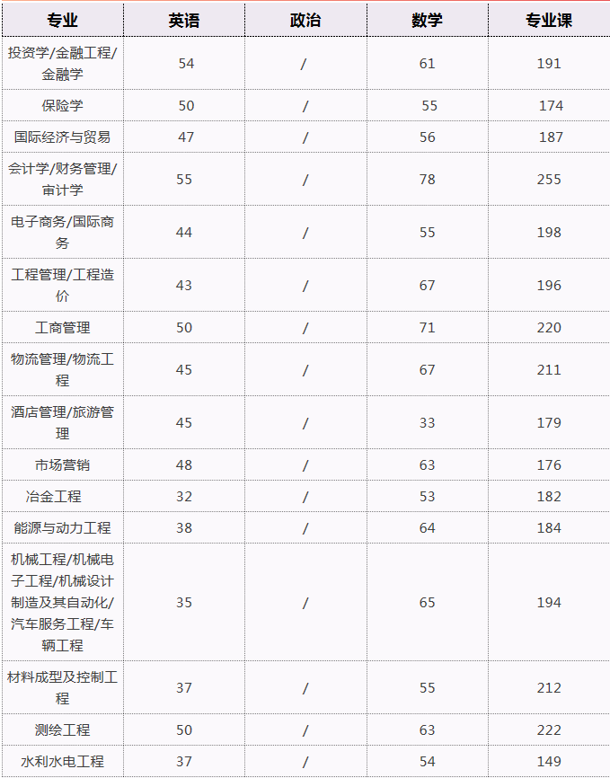 2020年河北專接本各專業(yè)單科分數(shù)線