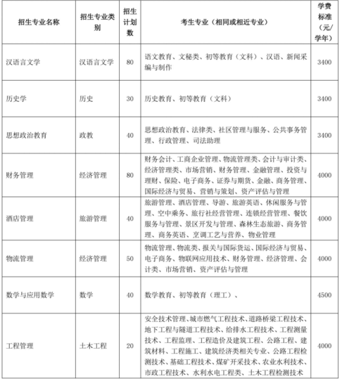 云南文山學院專升本考試學費