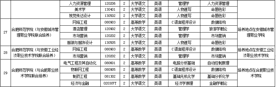 合肥師范學(xué)院專升本考試科目